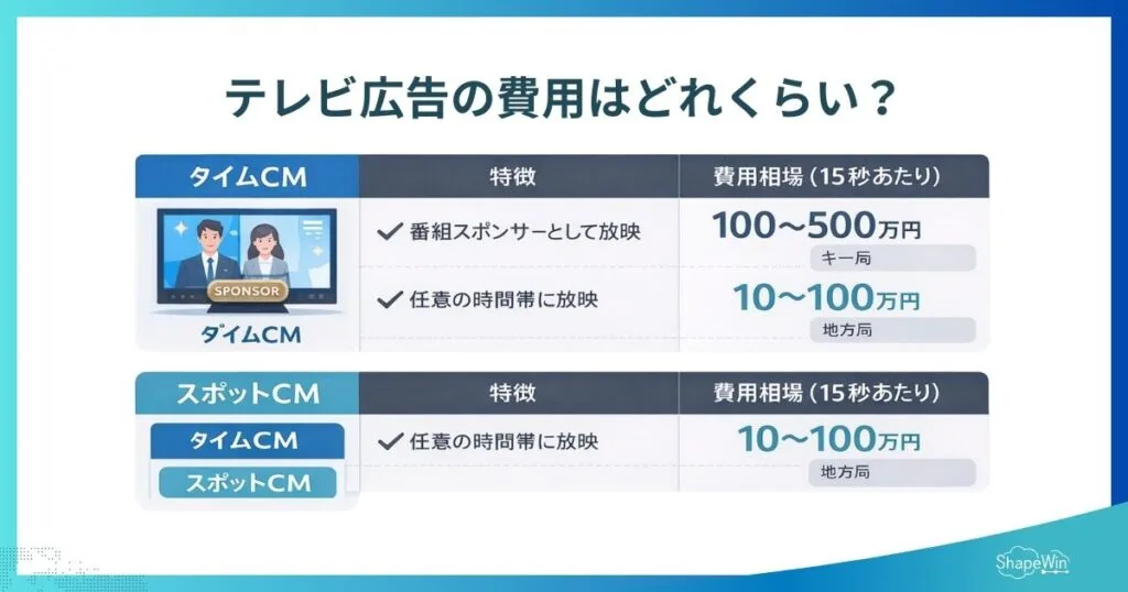 【最新版】テレビ広告の費用相場は?料金体系・事例・費用を抑える方法を徹底解説 テレビ広告の費用はどれくらい?_インフォグラフィック