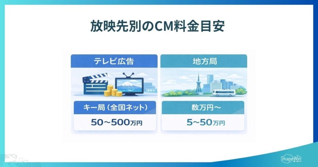 放映先別のCM料金目安_インフォグラフィック