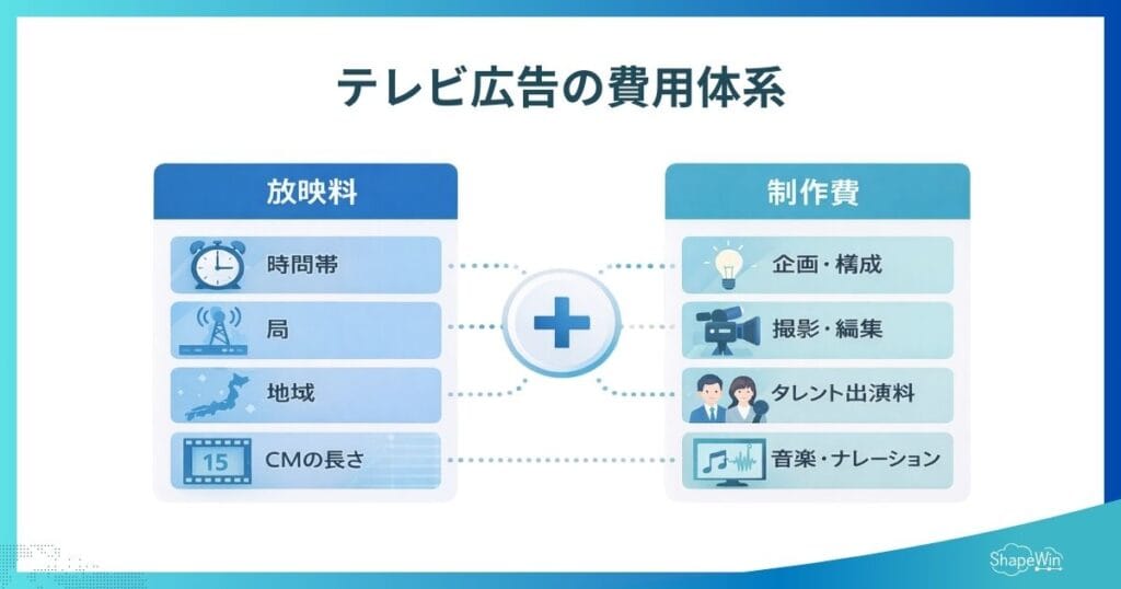 テレビ広告の費用体系_インフォグラフィック