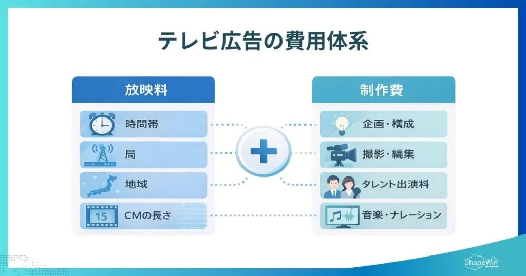 【最新版】テレビ広告の費用相場は?料金体系・事例・費用を抑える方法を徹底解説 テレビ広告の費用体系_インフォグラフィック