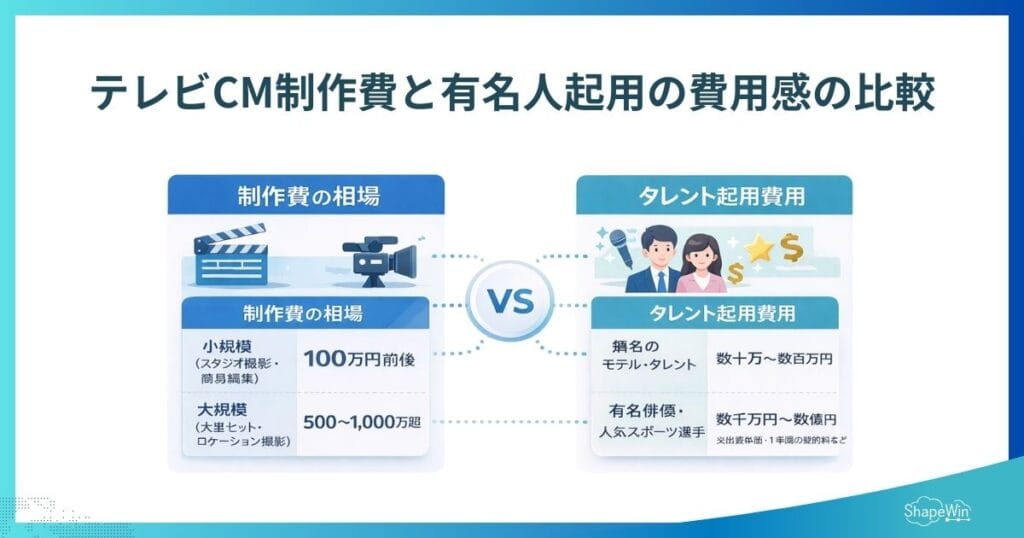 テレビCM制作費と有名人起用の費用感の比較_インフォグラフィック