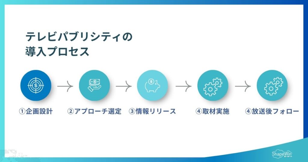 テレビパブリシティとは?信頼と拡散を両立するPR手法を徹底解説 テレビパブリシティの導入プロセス_インフォグラフィック
