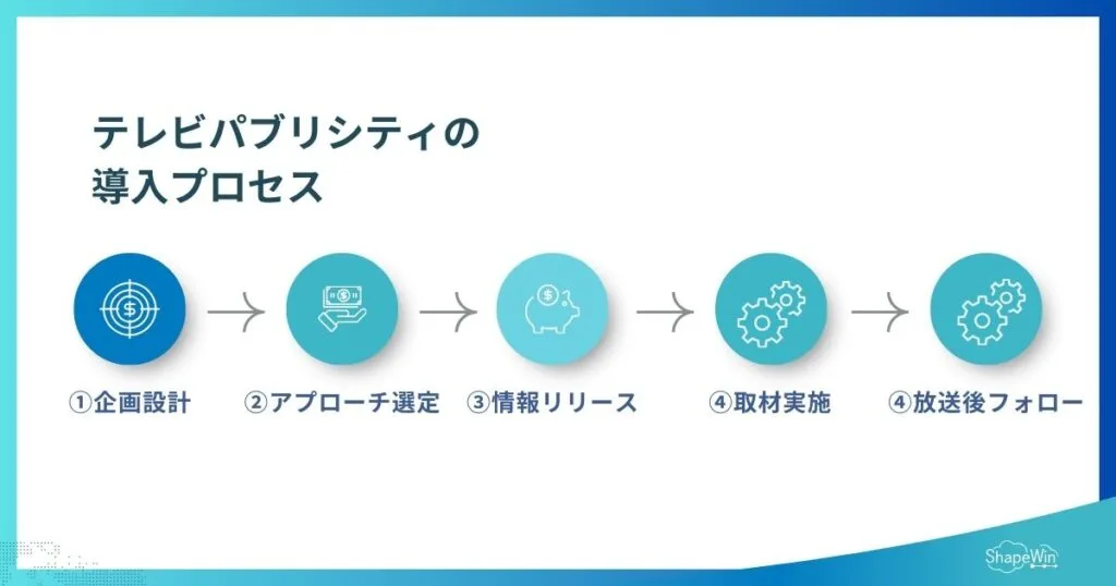 テレビパブリシティとは?信頼と拡散を両立するPR手法を徹底解説 テレビパブリシティの導入プロセス_インフォグラフィック