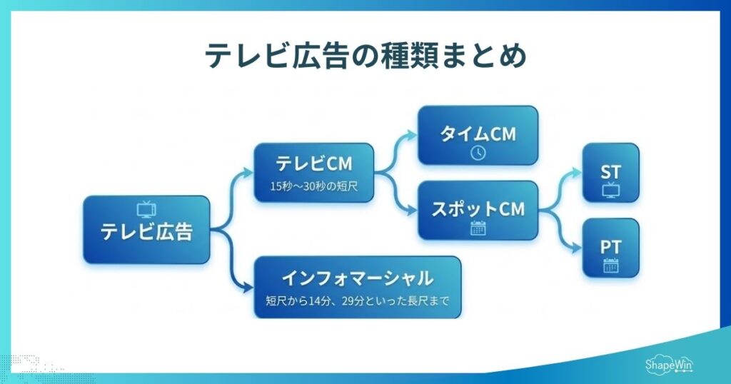 テレビ広告の種類＿インフォグラフィック