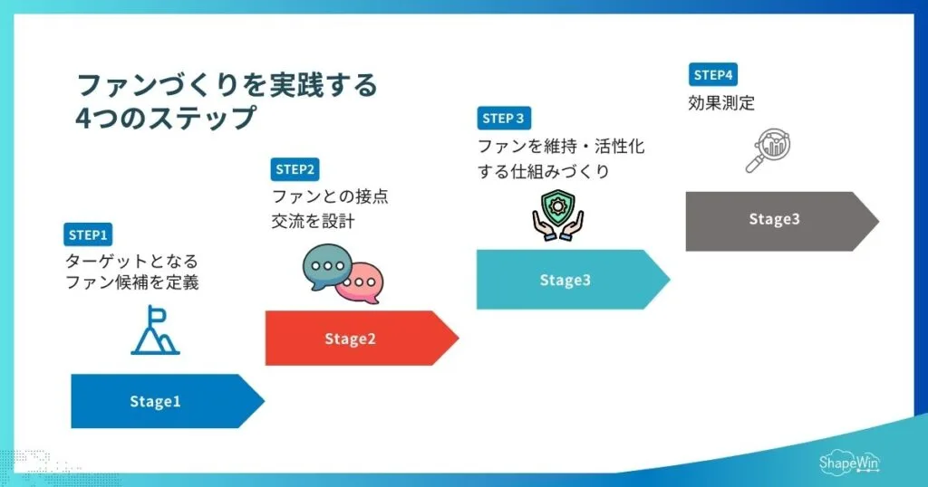 ファンづくりを実践する4つのステップ＿インフォグラフィック