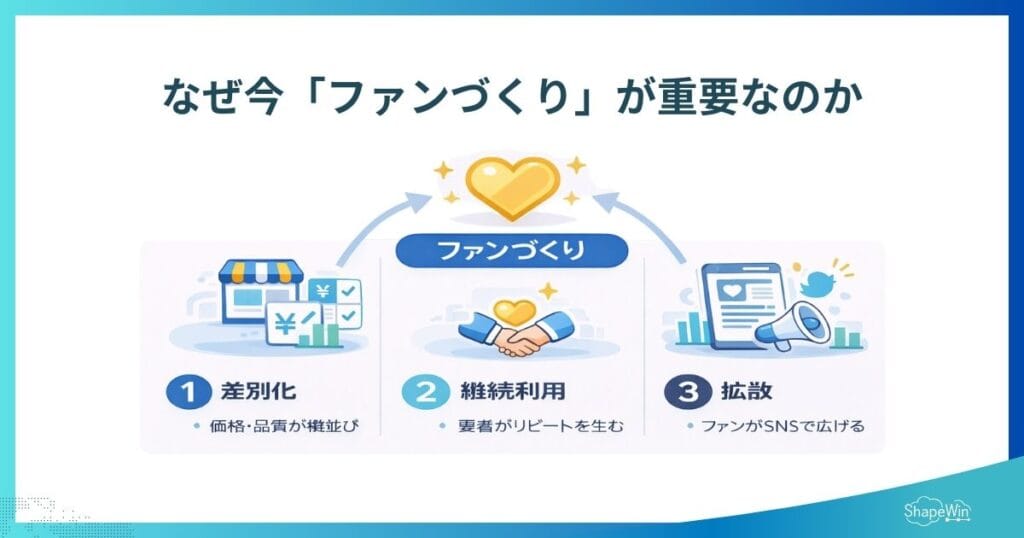 なぜ今「ファンづくり」が重要なのか＿インフォグラフィック