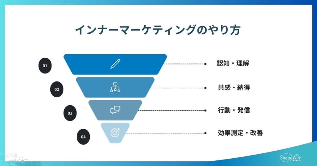 インナーマーケティングのやり方_インフォグラフィック