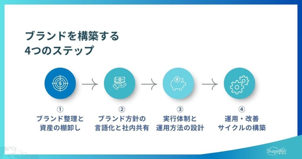 ブランドを構築する4つのステップ＿インフォグラフィック