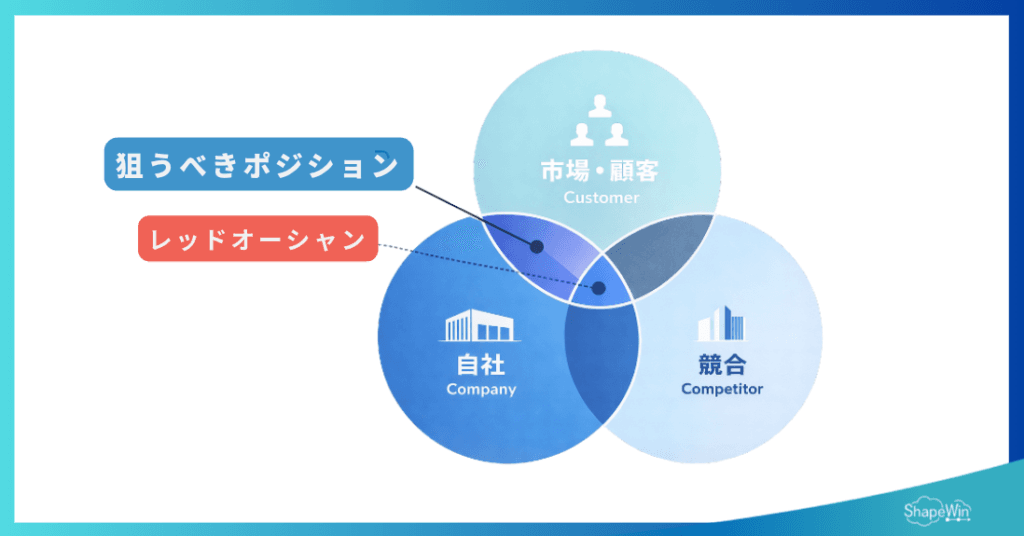 競合分析　やり方　3C分析＿インフォグラフィック