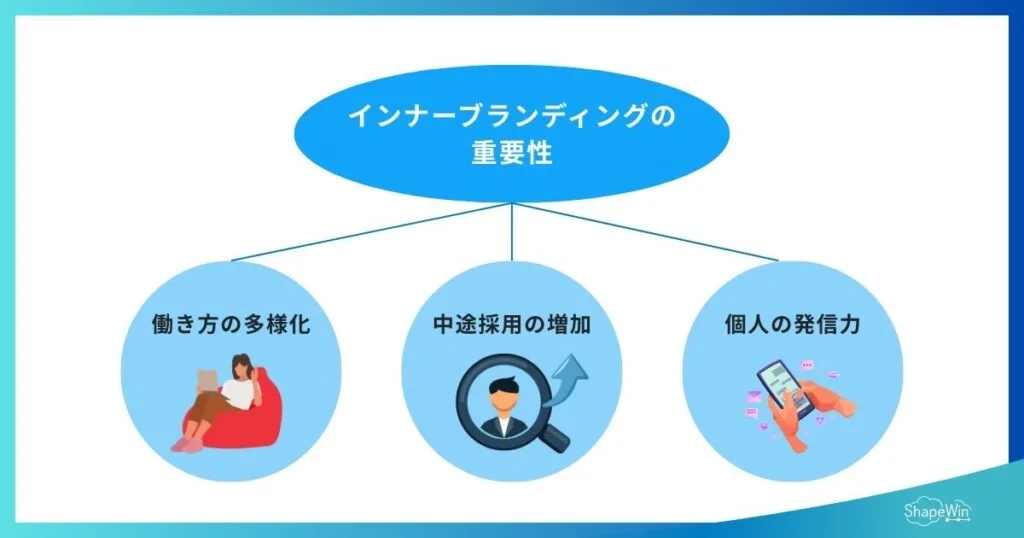 インナーブランディングとは?人事・広報・経営が連携して進める成功のポイントと事例 インナーブランディングが注目される社会的背景 インフォグラフィック