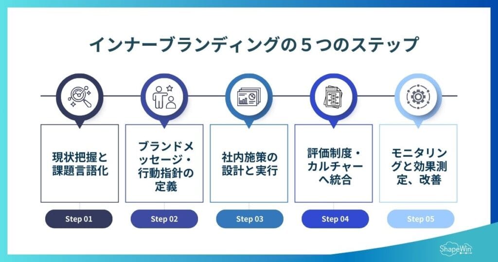 インナーブランディングの５つのステップ　インフォグラフィック