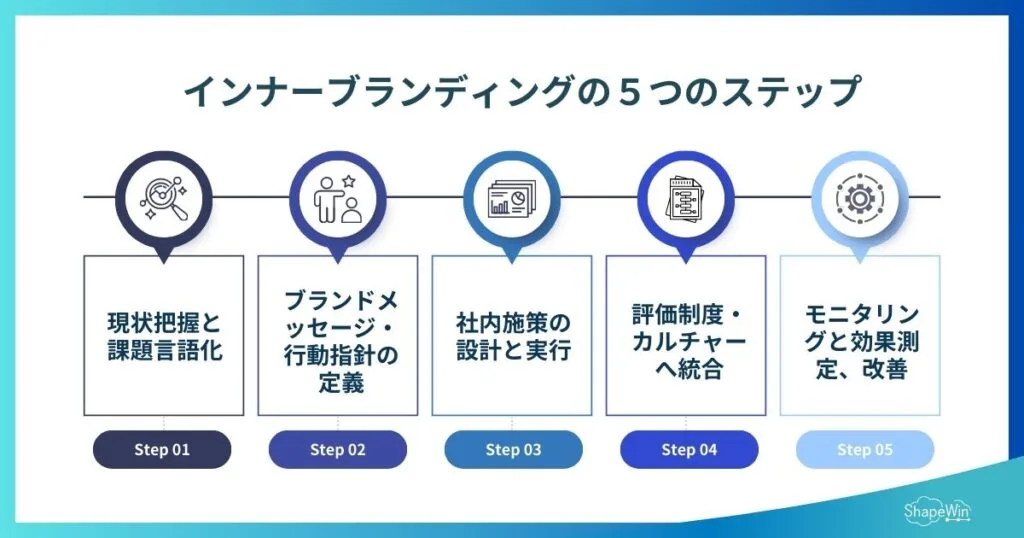 インナーブランディングとは?人事・広報・経営が連携して進める成功のポイントと事例 インナーブランディングの5つのステップ インフォグラフィック