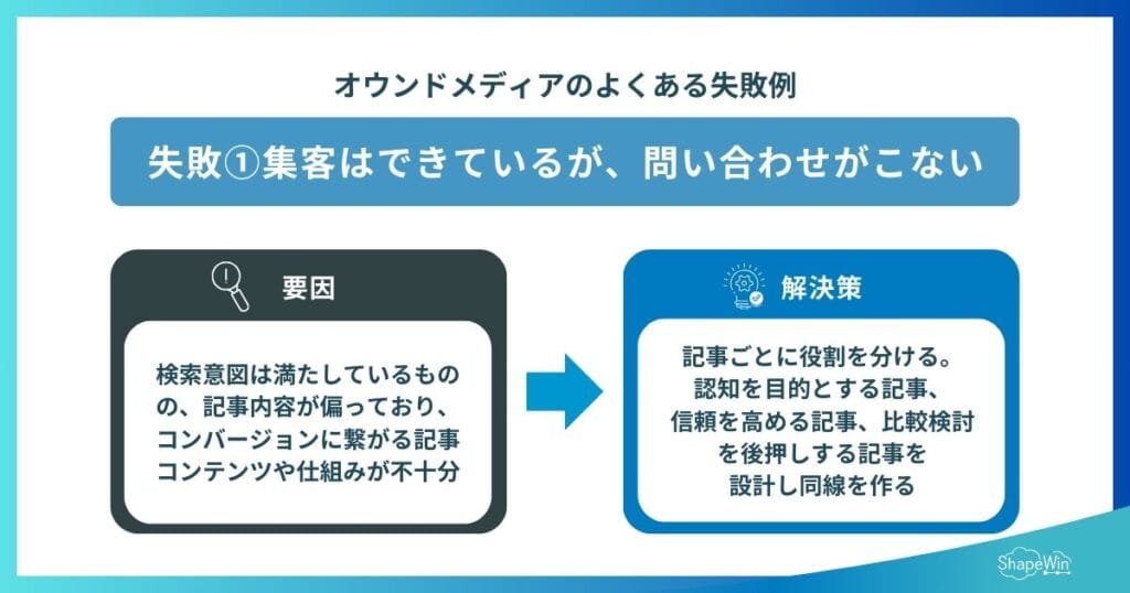 オウンドメディアのよくある失敗例 失敗例①集客はできているが、問い合わせや信頼につながらない　インフォグラフィック
