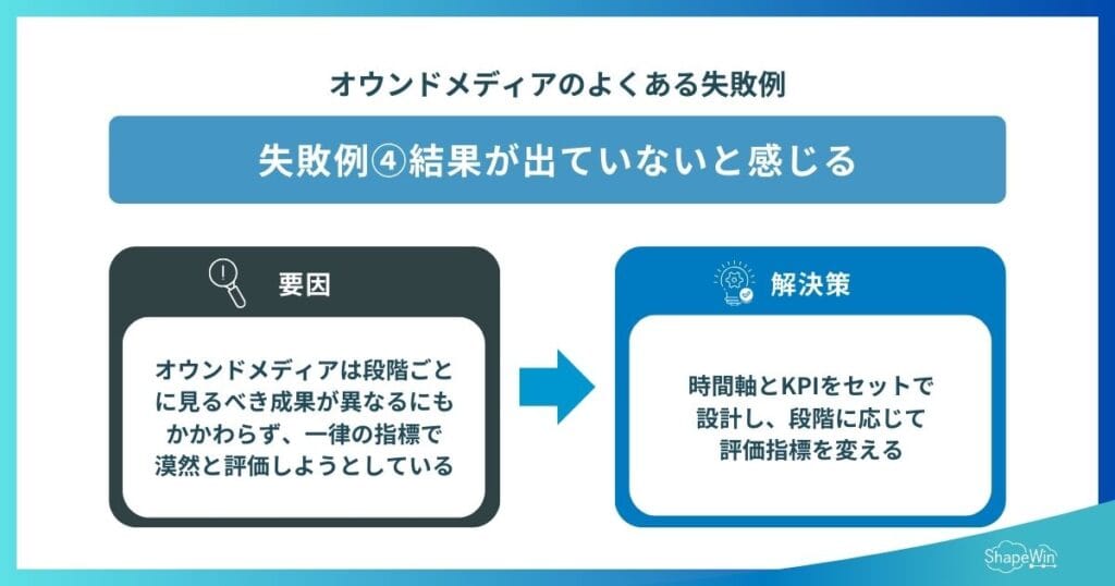 オウンドメディアのよくある失敗例　失敗例④結果が出ていないと感じる インフォグラフィック