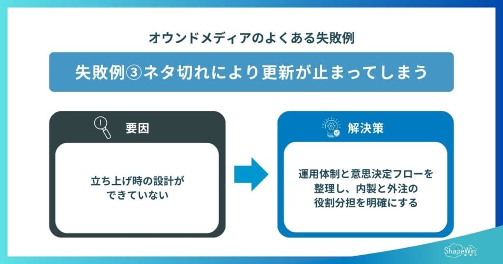 オウンドメディアのよくある失敗例 失敗例③ネタ切れにより更新が止まってしまう　インフォグラフィック