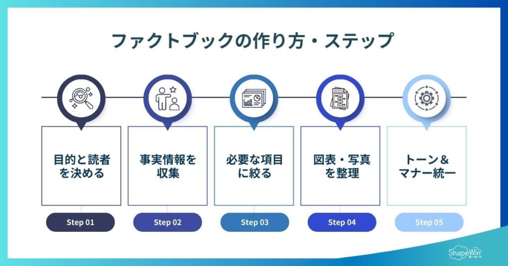 ファクトブックの作り方 6ステップ　インフォグラフィック