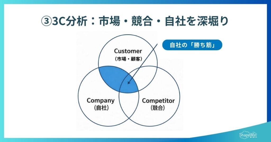 ブランディング フレームワーク　3C分析　インフォグラフィック