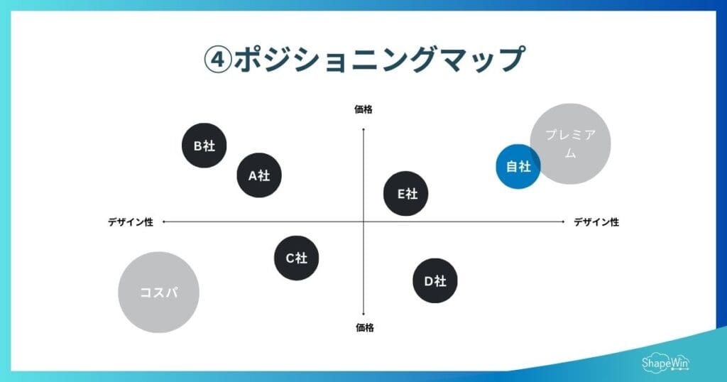 ブランディング フレームワーク　ポジショニングマップ　インフォグラフィック