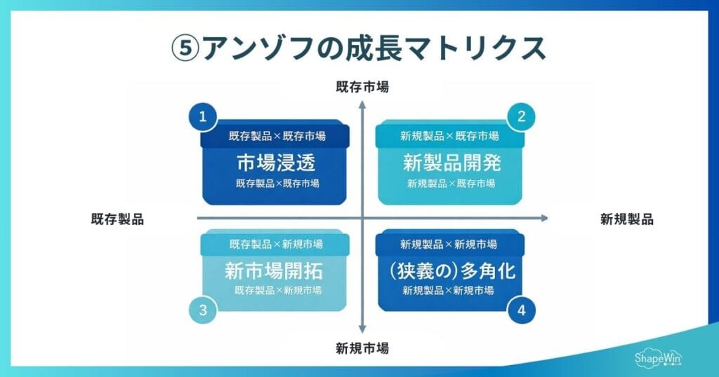 ブランディング フレームワーク　アンゾフの成長マトリクス　インフォグラフィック