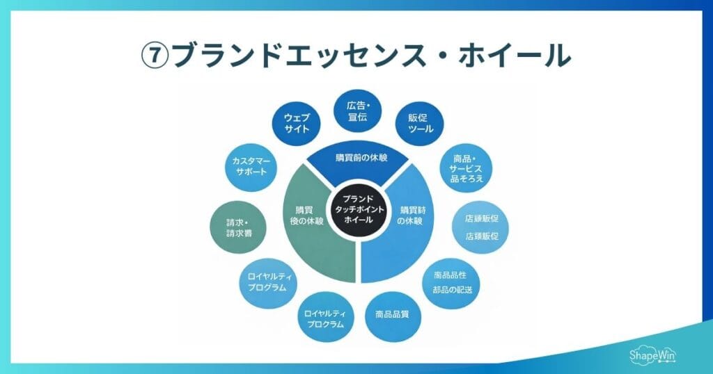 ブランディング フレームワーク　ブランドエッセンス・ホイール　インフォグラフィック