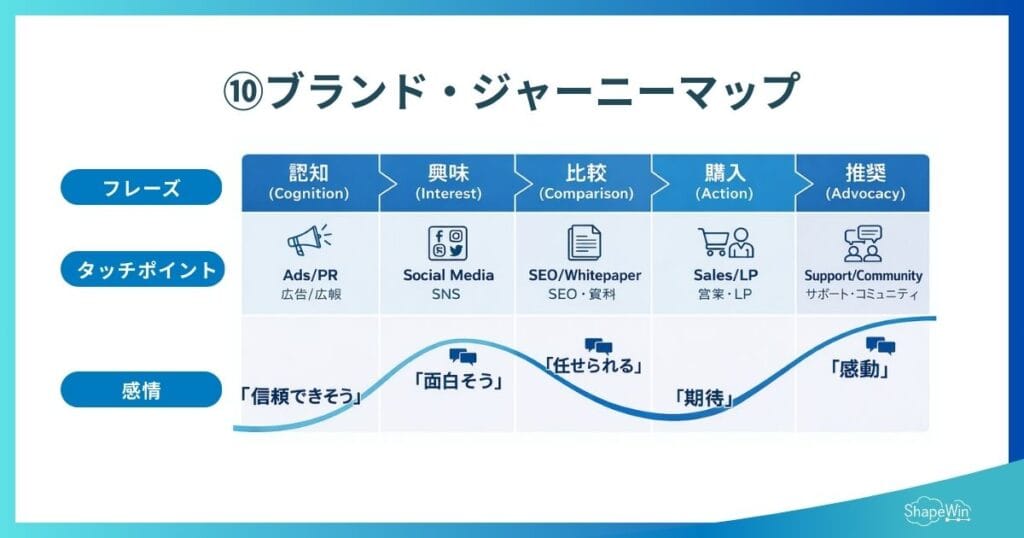 ブランディング フレームワーク　ブランド・ジャーニーマップ　インフォグラフィック