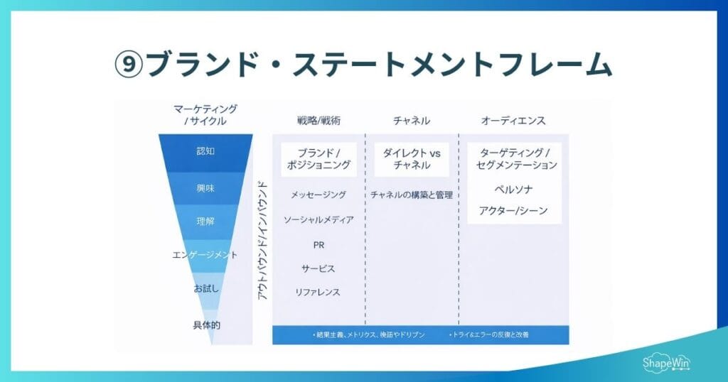 ブランディング フレームワーク　ブランド・ステートメントフレーム　インフォグラフィック