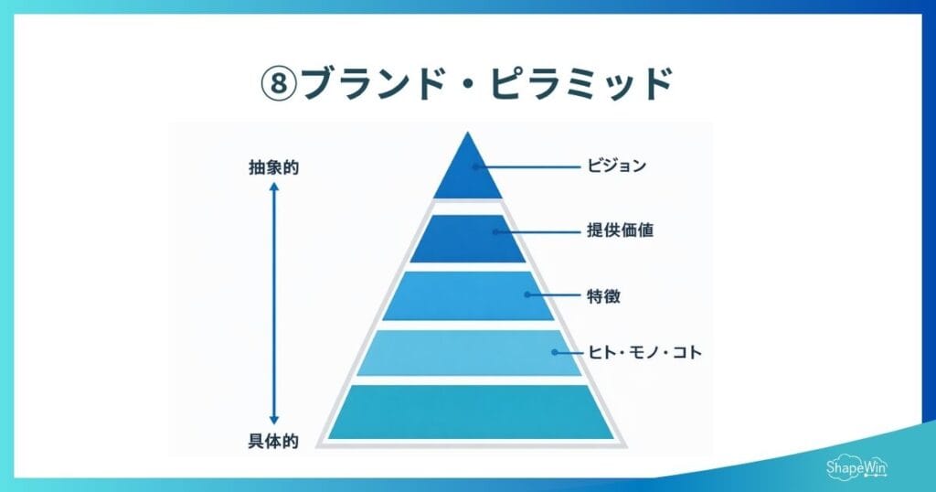ブランディング フレームワーク　ブランド・ピラミッド　インフォグラフィック