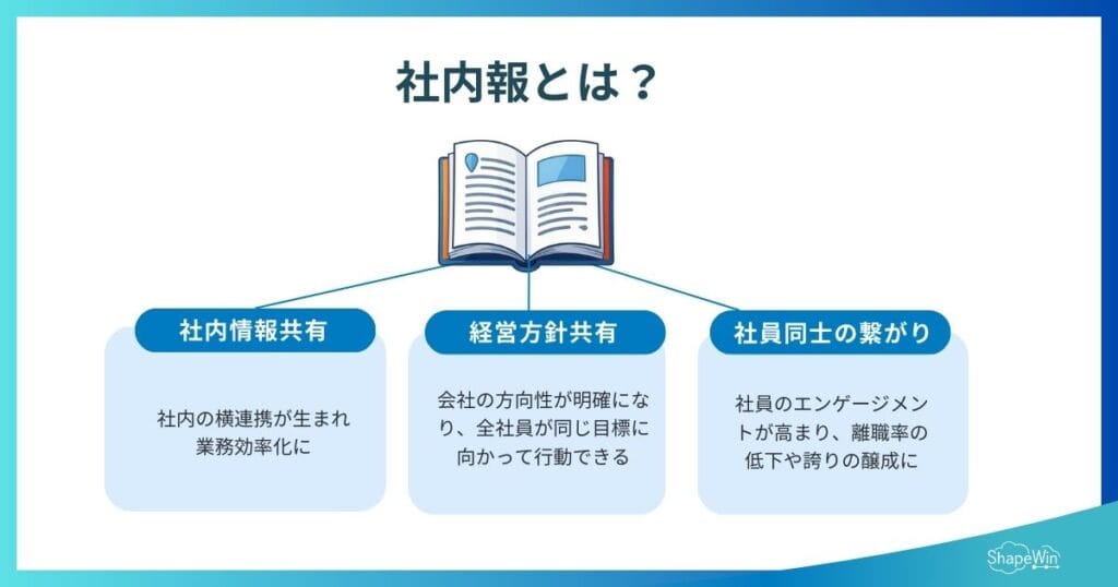 社内報の作り方|初めての方向け完全ガイド 社内報とは?まず知っておくべき基本 インフォグラフィック
