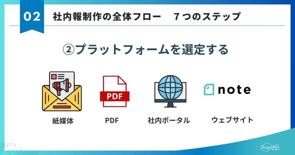 社内報の作り方|初めての方向け完全ガイド 社内報の作り方 全体フロー Step2:プラットフォームを選定する インフォグラフィック