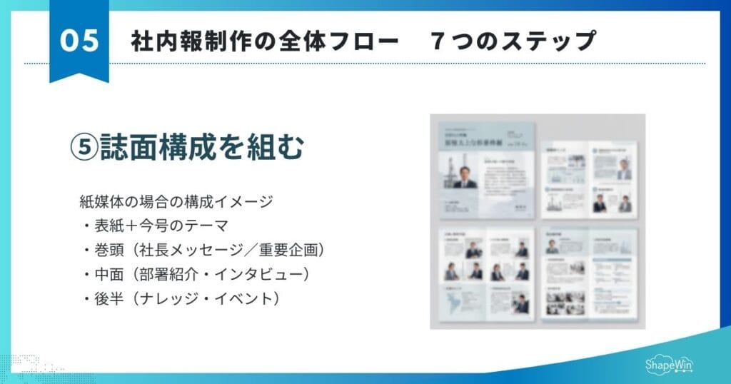 社内報の作り方|初めての方向け完全ガイド 社内報の作り方 全体フロー Step5:誌面構成を組む インフォグラフィック