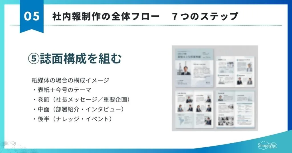 社内報の作り方|初めての方向け完全ガイド 社内報の作り方 全体フロー Step5:誌面構成を組む インフォグラフィック