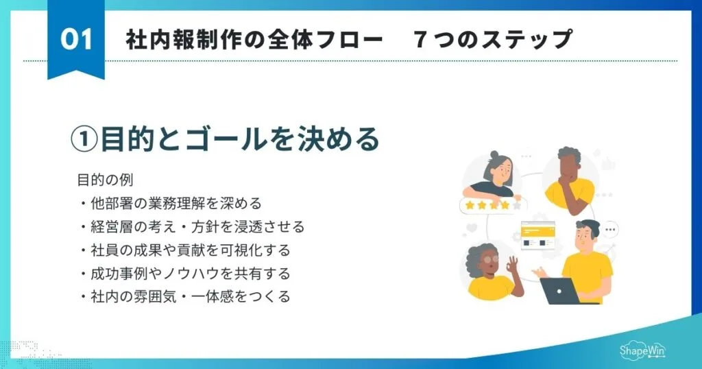 社内報の作り方|初めての方向け完全ガイド 社内報の作り方 全体フロー Step1:目的とゴールを決める インフォグラフィック