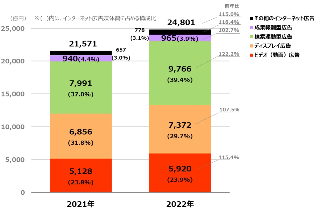 初めてでもわかる動画広告ガイド!種類・費用・媒体・効果を完全解説 「2022年 日本の広告費 インターネット広告媒体費 詳細分析」国内電通グループのデジタル広告領域をけん引する5社(CCI/ D2C/電通/電通デジタル/セプテーニ・ホールディングス)による調査