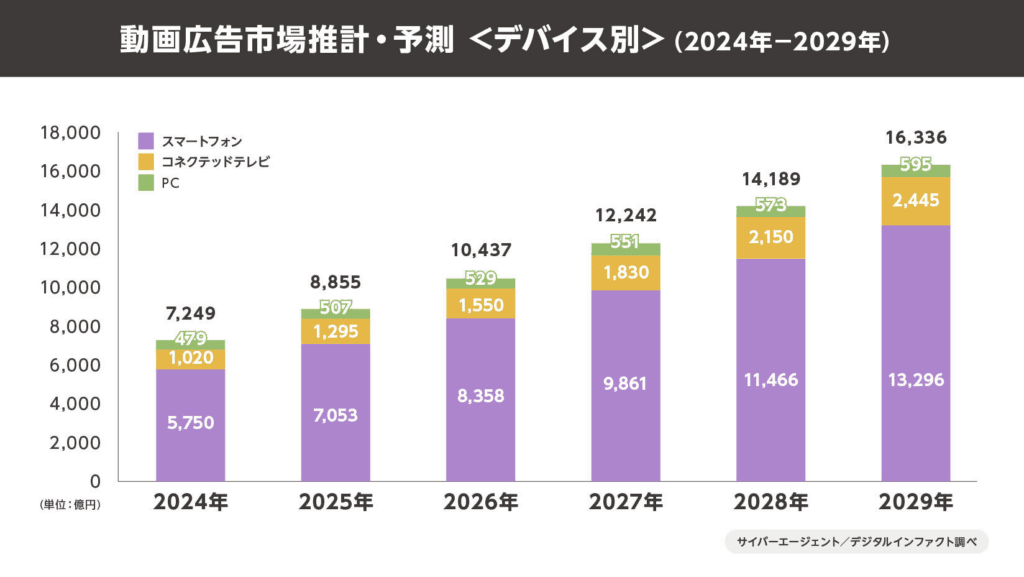 動画広告のメリットとは?バナーや静止画との違い、効果を解説 参照:「国内動画広告の市場調査」株式会社サイバーエージェントと株式会社デジタルインファクトの共同調査