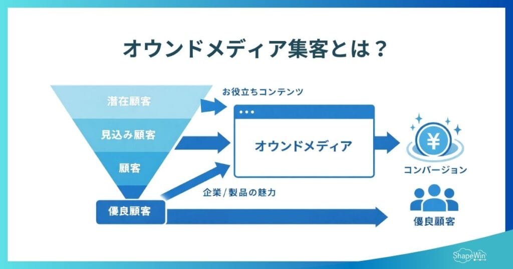 オウンドメディアで集客するには？これからの時代に成果を出す方法