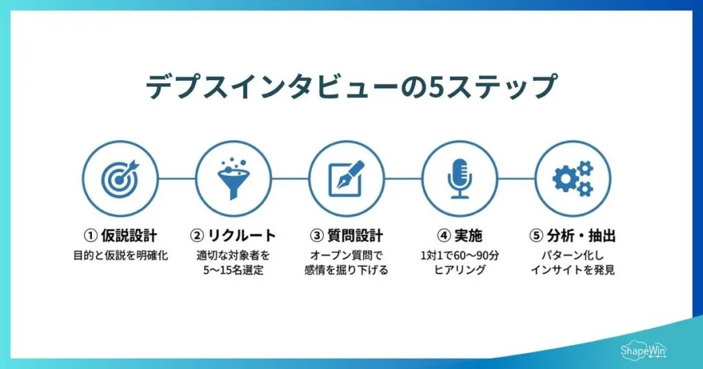 デプスインタビューのやり方【5ステップ】_インフォグラフィック