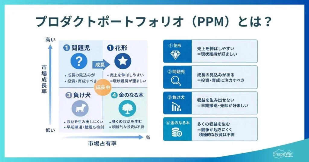 プロダクトポートフォリオ(PPM)とは?見方や計算法を解説 プロダクトポートフォリオ(PPM)とは?_インフォグラフィック