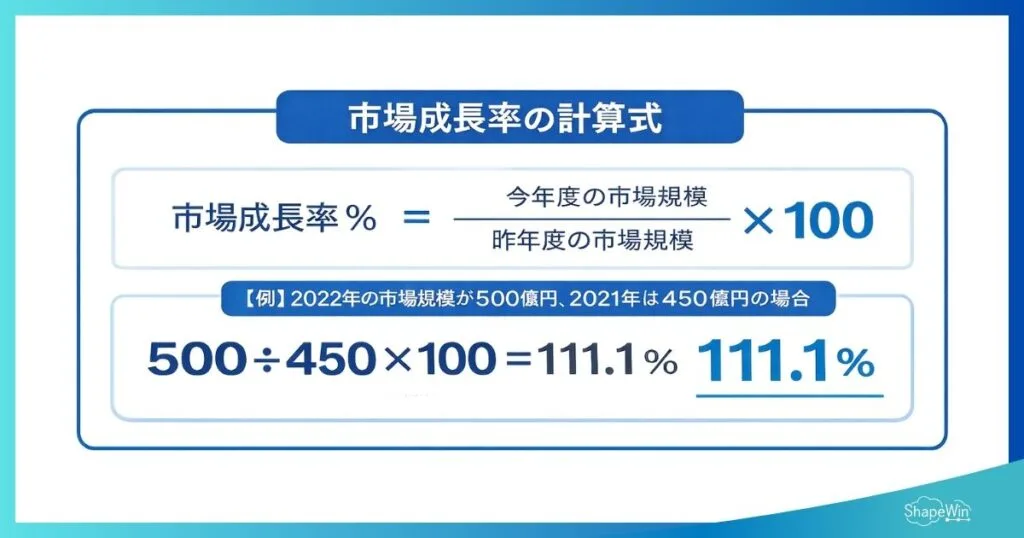 プロダクトポートフォリオ(PPM)とは?見方や計算法を解説 PPM分析 市場成長率を計算する_インフォグラフィック