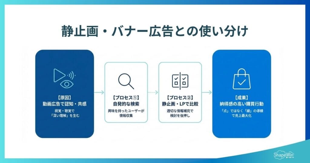 動画広告のメリットとは?バナーや静止画との違い、効果を解説 静止画・バナー広告との使い分け_インフォグラフィック