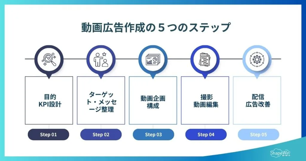 動画広告制作の流れ【5ステップ】_インフォグラフィック