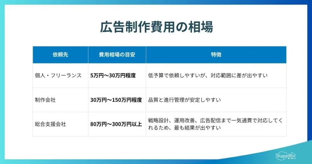 動画広告の制作費用_インフォグラフィック