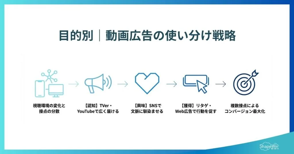 初めてでもわかる動画広告ガイド!種類・費用・媒体・効果を完全解説 目的別|動画広告の使い分け戦略_インフォグラフィック