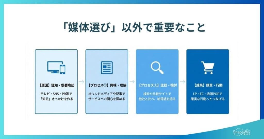 発信の成果を出すために「媒体選び」以外で重要なこと_インフォグラフィック