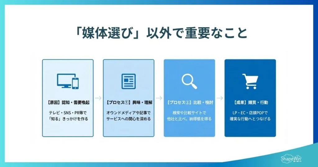 媒体とは?意味をわかりやすく解説|種類・使い分け・成果を出す選び方まで 発信の成果を出すために「媒体選び」以外で重要なこと_インフォグラフィック