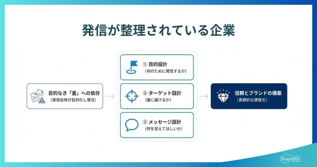 発信とは?意味・使い方・企業がやるべき理由まで徹底解説【PR視点】 発信が整理されている企業の特徴_インフォグラフィック