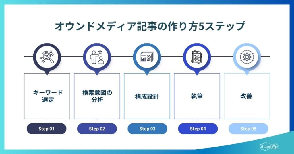 オウンドメディア記事の作り方5ステップ＿インフォグラフィック