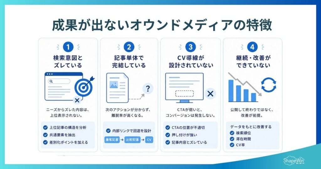 成果が出ないオウンドメディア記事の特徴＿インフォグラフィック