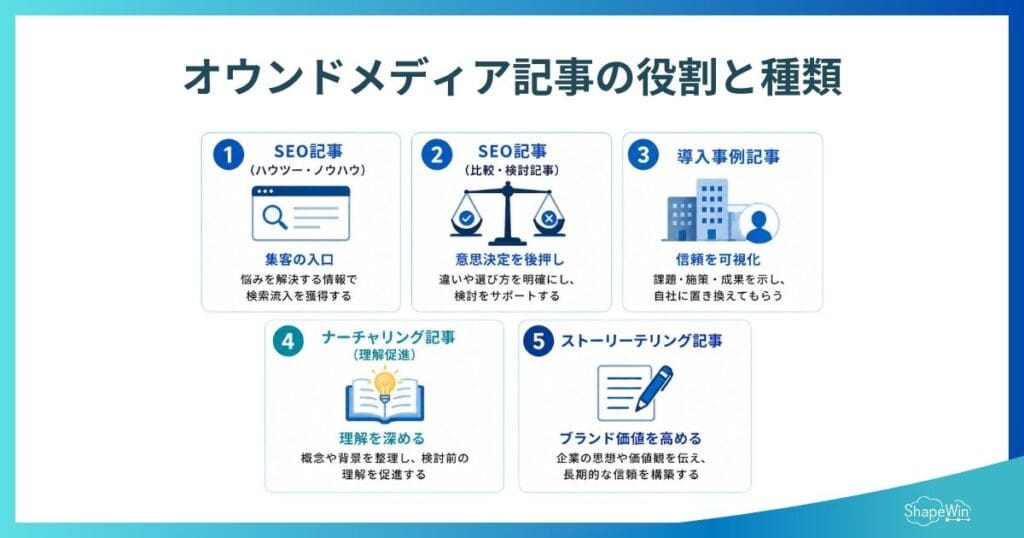 オウンドメディア記事の役割と種類＿インフォグラフィック