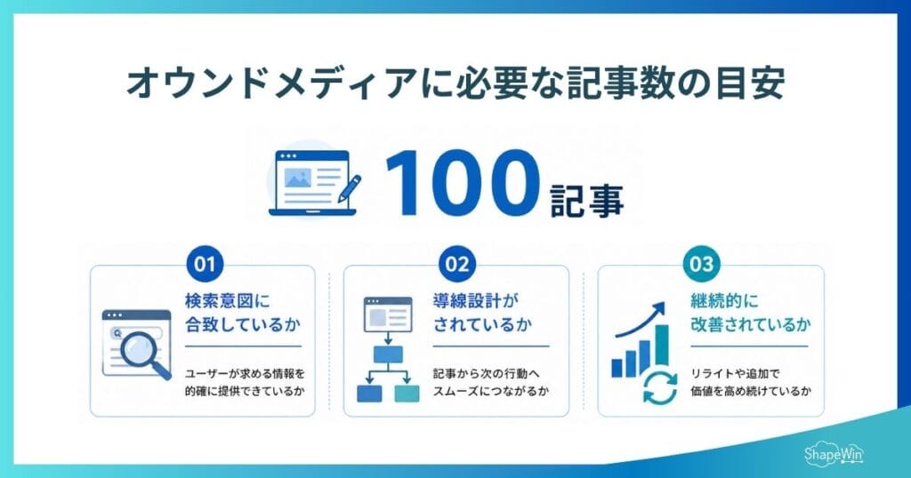 オウンドメディアに必要な記事数の目安は？＿インフォグラフィック