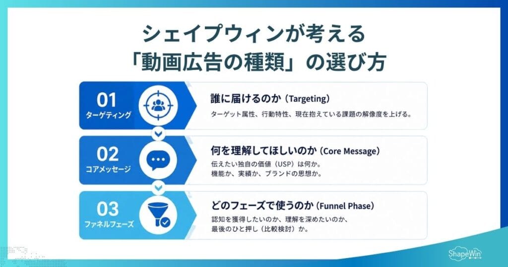 シェイプウィンが考える「動画広告の種類」の選び方＿インフォグラフィック